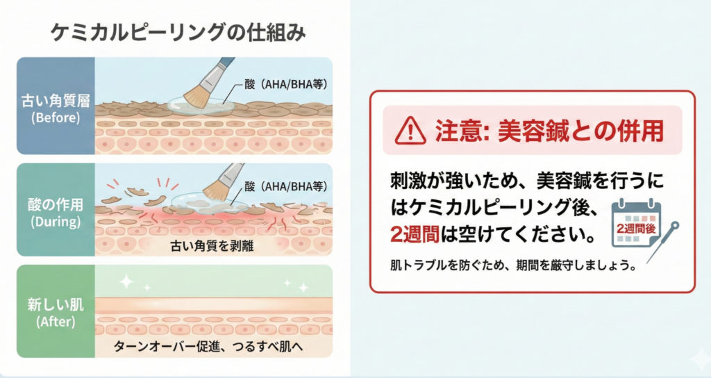 ケミカルピーリングの仕組みを整理した図解
