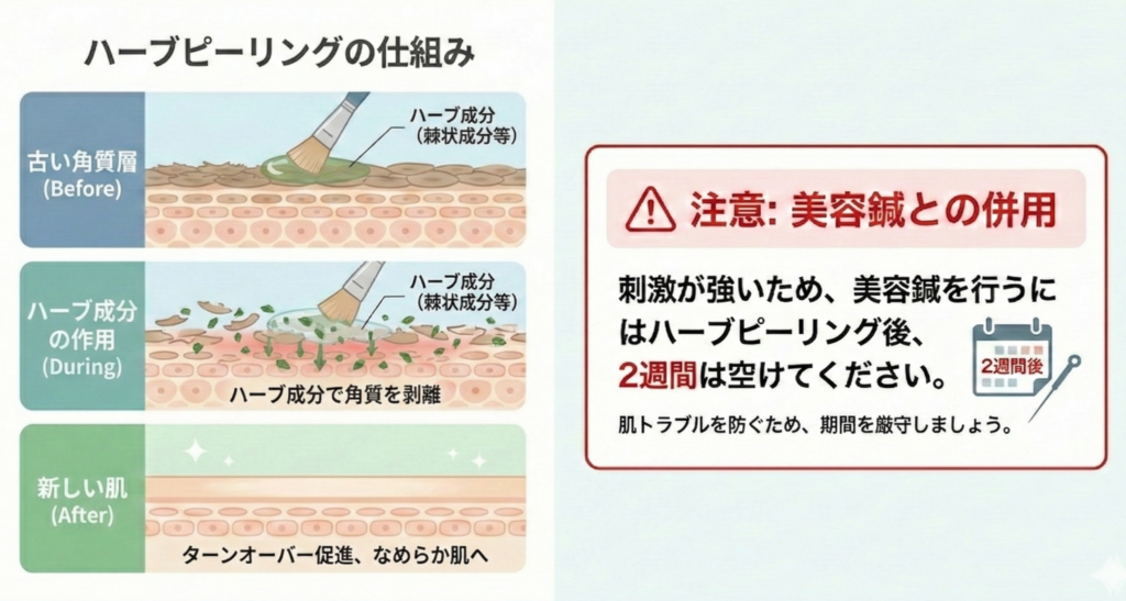 ハーブピーリングの仕組みを整理した図解